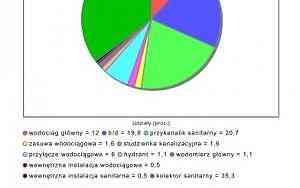 Rozbudowa systemu GIS (2)